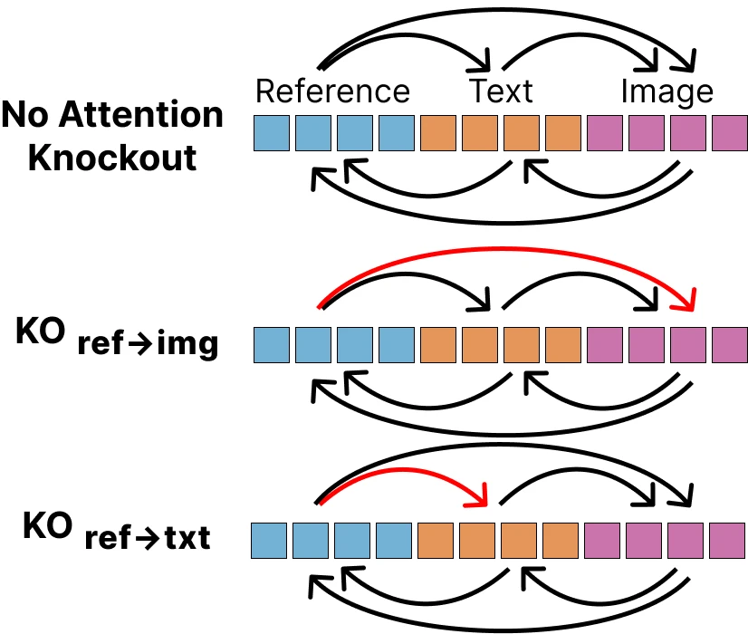 Diagram of the Attention Knockout method: blocking ref-to-text or ref-to-image attention edges across all layers of an I2I edit